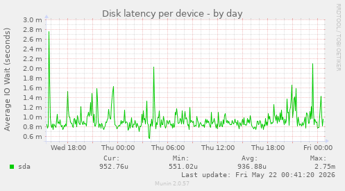 Disk latency per device