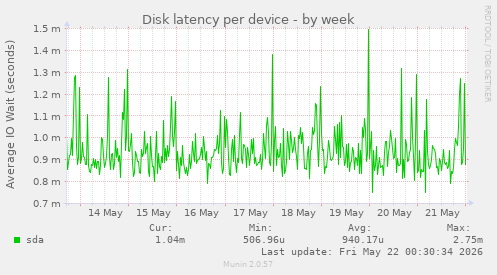 Disk latency per device