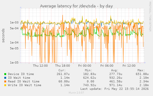 Average latency for /dev/sda