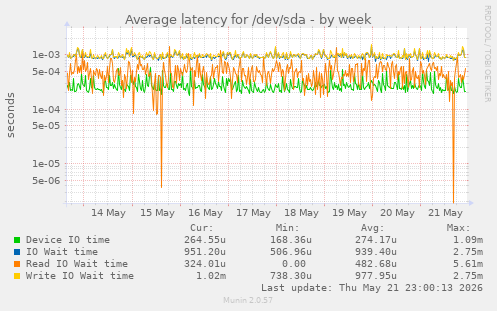 Average latency for /dev/sda