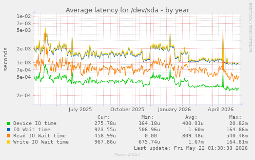 yearly graph