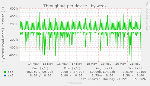 Throughput per device