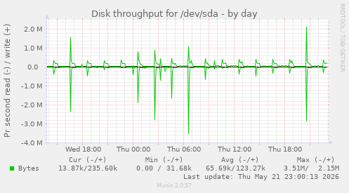 Disk throughput for /dev/sda