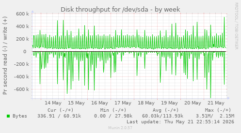Disk throughput for /dev/sda