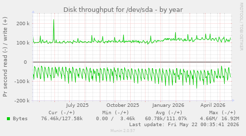 yearly graph