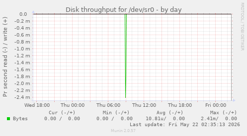 Disk throughput for /dev/sr0
