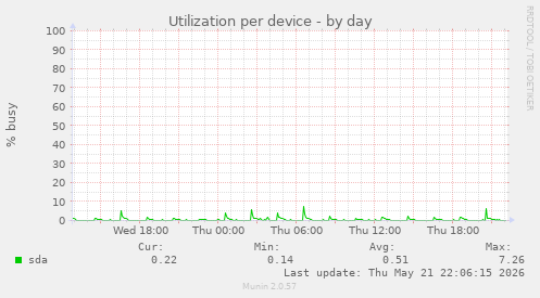 Utilization per device