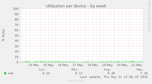Utilization per device