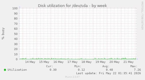 Disk utilization for /dev/sda