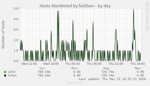 Hosts blacklisted by fail2ban
