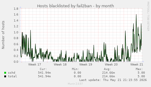 Hosts blacklisted by fail2ban