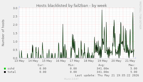 Hosts blacklisted by fail2ban