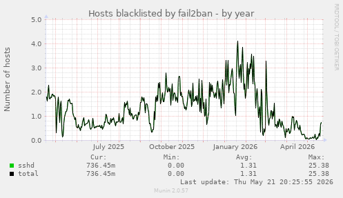 Hosts blacklisted by fail2ban