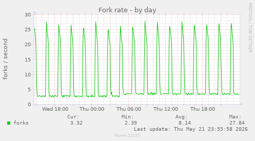 Fork rate