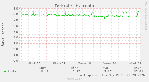 Fork rate