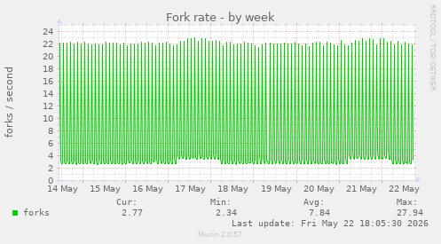 Fork rate