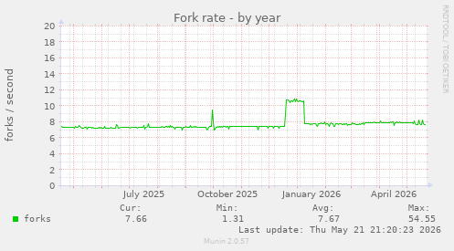 Fork rate
