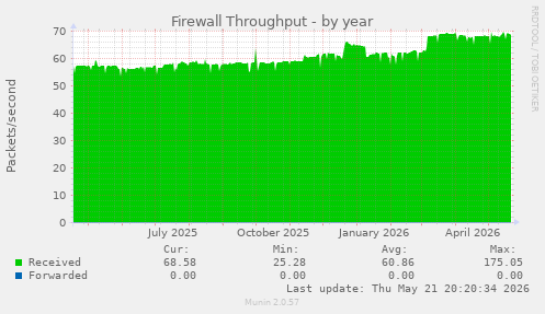 Firewall Throughput