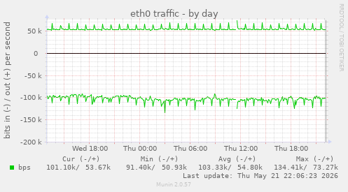 daily graph