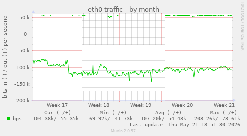 eth0 traffic
