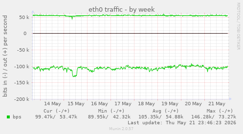 weekly graph