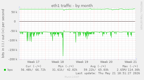 eth1 traffic