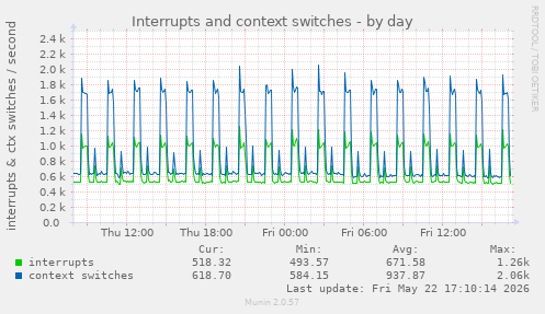 Interrupts and context switches