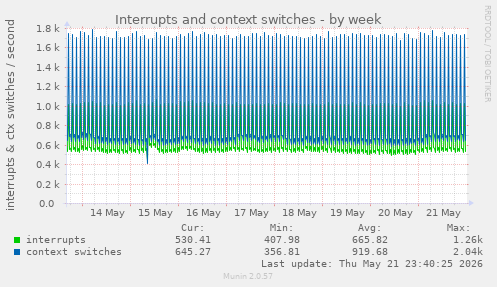 Interrupts and context switches