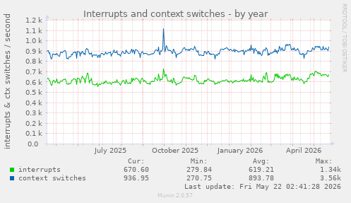 yearly graph