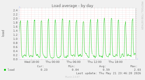 Load average
