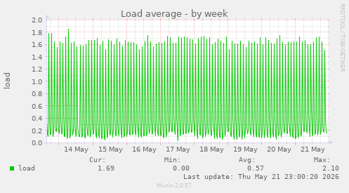 Load average