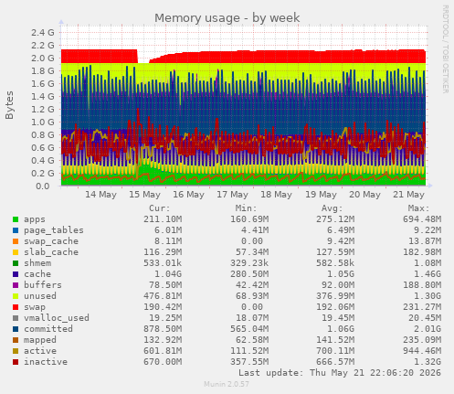 Memory usage