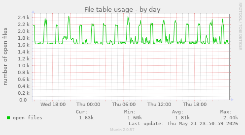 File table usage