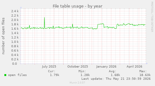 File table usage