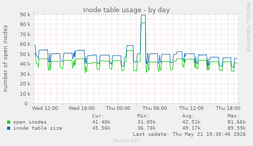 daily graph