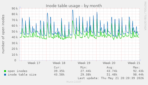 monthly graph