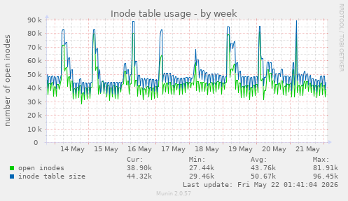 weekly graph