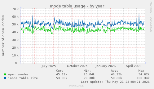 Inode table usage