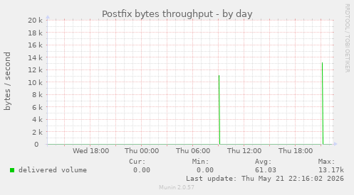 Postfix bytes throughput