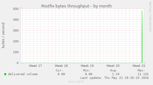 Postfix bytes throughput