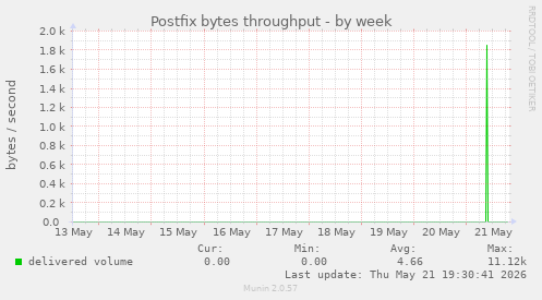 Postfix bytes throughput