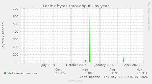 Postfix bytes throughput