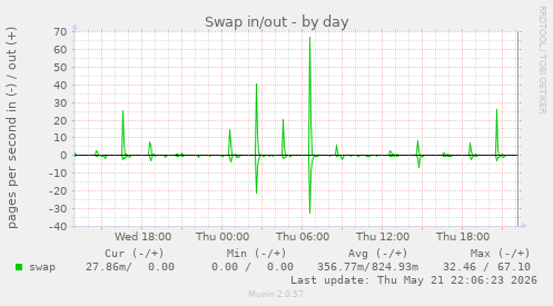 Swap in/out