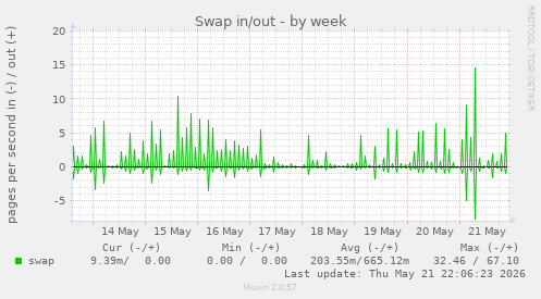 Swap in/out