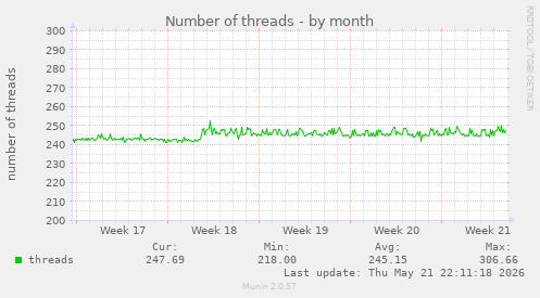 Number of threads
