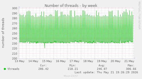 Number of threads