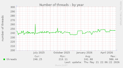 Number of threads