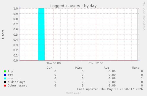 Logged in users