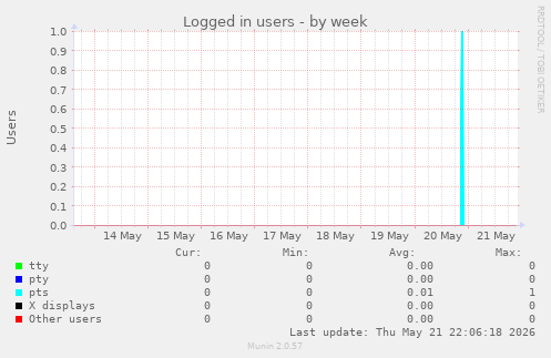 Logged in users