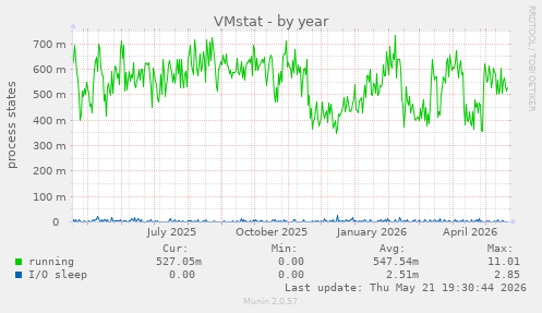 VMstat